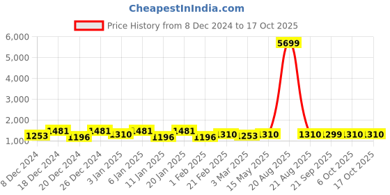 myntra.com Kuber Industries Orange-Colored & Red 4 Pieces Printed Shower Curtains kuber industries Price History Graph from 8 Dec 2024 to 15 Oct 2025
