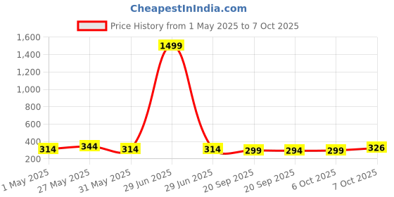 myntra.com Kuber Industries Orange-Colored & Red 4 Pieces Versatile Sturdy Flower Planters kuber industries Price History Graph from 1 May 2025 to 7 Oct 2025