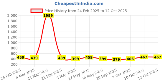 myntra.com Kuber Industries Orange Colored & White 4 Pieces Textured Planters kuber industries Price History Graph from 24 Feb 2025 to 11 Oct 2025