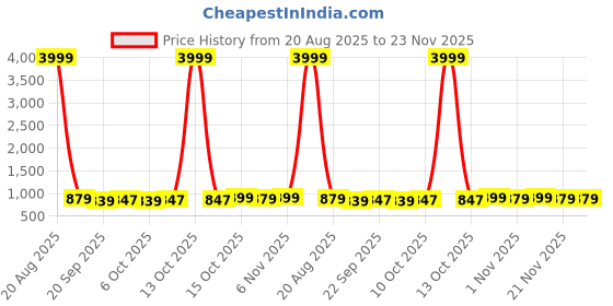 myntra.com Kuber Industries Orange Colored Printed Cotton 160 TC King Bedsheet Set 2.64 m x 2.16 m kuber industries Price History Graph from 20 Aug 2025 to 23 Nov 2025