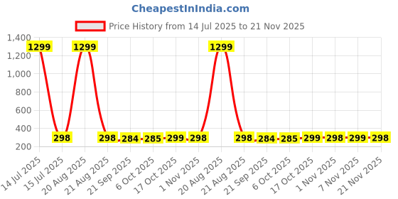 myntra.com Kuber Industries Orange Colored Printed Cotton Jewellery Kit Organiser With 4 Pouches kuber industries Price History Graph from 14 Jul 2025 to 21 Nov 2025