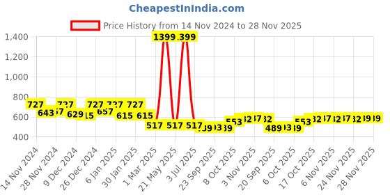 myntra.com Kuber Industries Orange-Colored Textured Planter kuber industries Price History Graph from 14 Nov 2024 to 27 Nov 2025