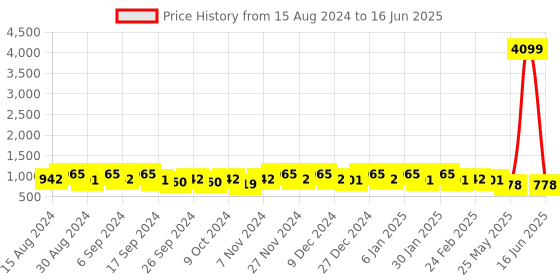 myntra.com Kuber Industries Orange-Coloured 12 Pieces 2-Layer Planters kuber industries Price History Graph from 15 Aug 2024 to 16 Jun 2025