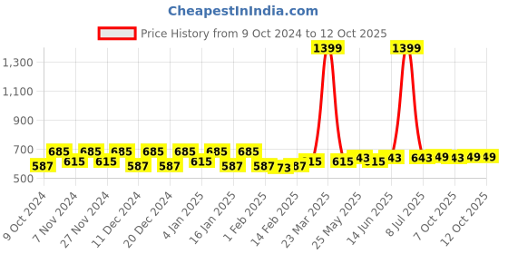 myntra.com Kuber Industries Orange Coloured 24 Pieces Multi-Utility Organisers kuber industries Price History Graph from 9 Oct 2024 to 12 Oct 2025