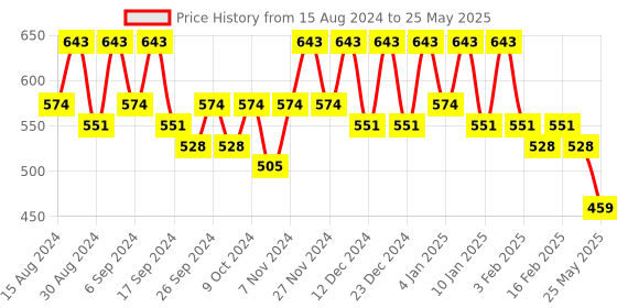 myntra.com Kuber Industries Orange-Coloured & Black Set Of 12 Plastic 2-Layer Planters kuber industries Price History Graph from 15 Aug 2024 to 25 May 2025
