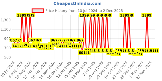 myntra.com Kuber Industries Orange-Coloured & White 2-Pieces Printed Laundry Bags kuber industries Price History Graph from 10 Jul 2024 to 1 Dec 2025