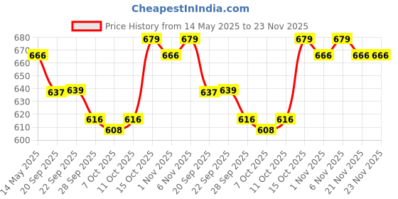 myntra.com Kuber Industries Orange Coloured & White 3 Pieces Microfibre Anti Skid Mat Bath Rugs kuber industries Price History Graph from 14 May 2025 to 23 Nov 2025