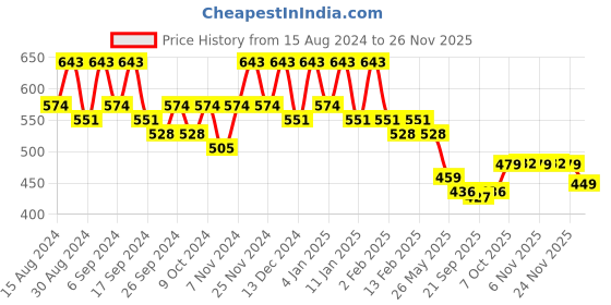 myntra.com Kuber Industries Orange-coloured Black Set Of 12 Plastic Planters kuber industries Price History Graph from 15 Aug 2024 to 26 Nov 2025