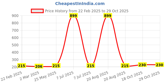 myntra.com Kuber Industries Orange-Coloured Pack of 6 Printed Non-Woven Shoe Cover Bags kuber industries Price History Graph from 22 Feb 2025 to 28 Oct 2025
