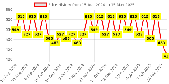 myntra.com Kuber Industries Orange-Coloured Set Of 12 Plastic 2-Layer Planters kuber industries Price History Graph from 15 Aug 2024 to 15 May 2025