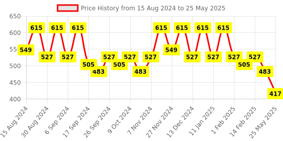 myntra.com Kuber Industries Orange-Coloured Set Of 12 Plastic Planters kuber industries Price History Graph from 15 Aug 2024 to 25 May 2025