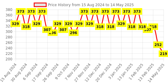 myntra.com Kuber Industries Orange-Coloured Set Of 5 Plastic Planters kuber industries Price History Graph from 15 Aug 2024 to 14 May 2025