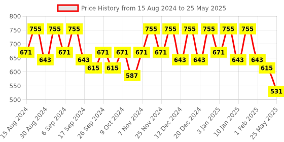 myntra.com Kuber Industries Orange-Coloured Set Of 8 Plastic 2-Layer Planters kuber industries Price History Graph from 15 Aug 2024 to 25 May 2025