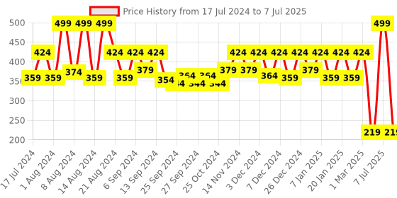myntra.com Kuber Industries Orange Coloured Woven Design Microfiber Doormat kuber industries Price History Graph from 17 Jul 2024 to 7 Jul 2025