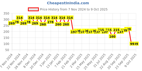 myntra.com Kuber Industries Orange Curve Printed Foldable Laundry Bag 45L kuber industries Price History Graph from 7 Nov 2024 to 9 Oct 2025
