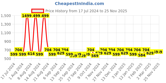 myntra.com Kuber Industries Orange Ethnic Motifs Printed Anti Skid Carpet Rug kuber industries Price History Graph from 17 Jul 2024 to 25 Nov 2025