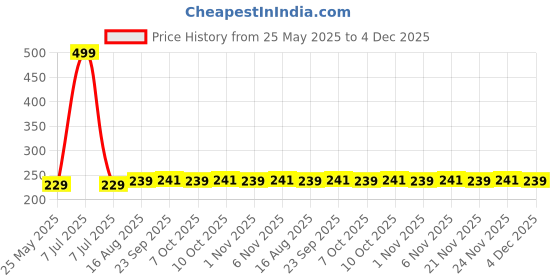 myntra.com Kuber Industries Orange Floral Plastic 4-Seater Table Cover kuber industries Price History Graph from 25 May 2025 to 4 Dec 2025