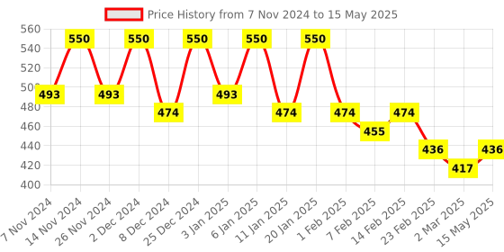 myntra.com Kuber Industries Orange Flower Shape String Lights kuber industries Price History Graph from 7 Nov 2024 to 15 May 2025