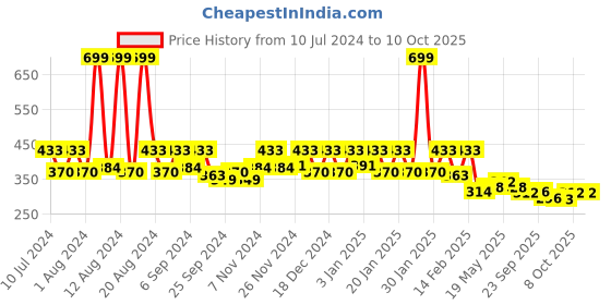 myntra.com Kuber Industries Orange Hello Teddy Printed Baby Pillow kuber industries Price History Graph from 10 Jul 2024 to 10 Oct 2025
