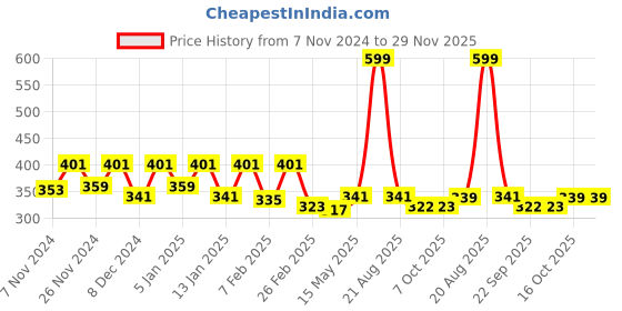 myntra.com Kuber Industries Orange Plastic Ottomans kuber industries Price History Graph from 7 Nov 2024 to 29 Nov 2025