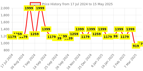 myntra.com Kuber Industries Orange Printed 6-Seater Rectangle Table Cover kuber industries Price History Graph from 17 Jul 2024 to 15 May 2025