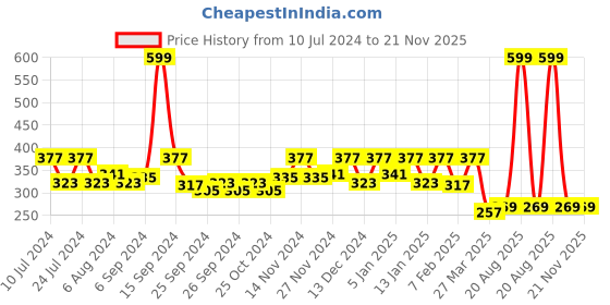 myntra.com Kuber Industries Orange Printed Foldable Laundry Bags With Lid - 45 L kuber industries Price History Graph from 10 Jul 2024 to 21 Nov 2025