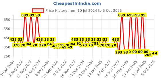 myntra.com Kuber Industries Orange Printed Foldable Laundry Basket With Lid kuber industries Price History Graph from 10 Jul 2024 to 5 Oct 2025