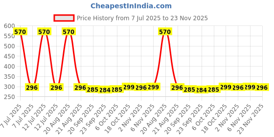 myntra.com Kuber Industries Orange Set of 1 Regular Magazine Organiser Organisers kuber industries Price History Graph from 7 Jul 2025 to 23 Nov 2025