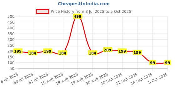 myntra.com Kuber Industries Orange Set of 1 Regular Makeup Organiser Organisers kuber industries Price History Graph from 8 Jul 2025 to 5 Oct 2025