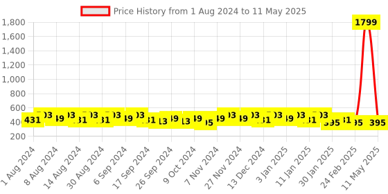 myntra.com Kuber Industries Orange Set of 1 Regular Multi-Utility Organisers kuber industries Price History Graph from 1 Aug 2024 to 11 May 2025