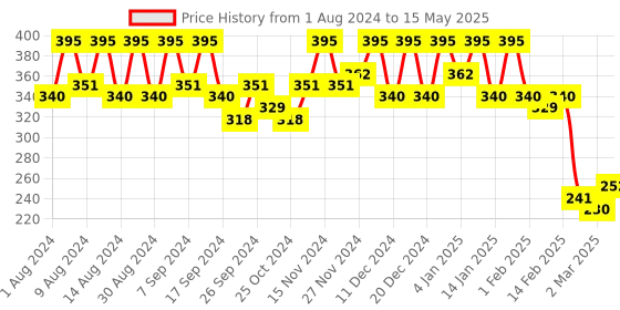 myntra.com Kuber Industries Orange Set of 1 Regular Multi-Utility Organisers kuber industries Price History Graph from 1 Aug 2024 to 15 May 2025