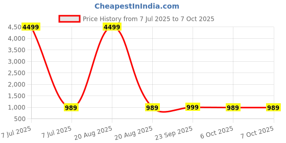 myntra.com Kuber Industries Orange Set of 1 Regular Multi-Utility Organisers kuber industries Price History Graph from 7 Jul 2025 to 6 Oct 2025
