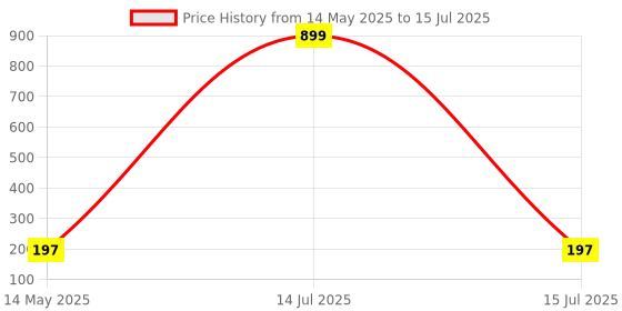 myntra.com Kuber Industries Orange Set of 1 Regular Multi-Utility Organisers kuber industries Price History Graph from 14 May 2025 to 15 Jul 2025