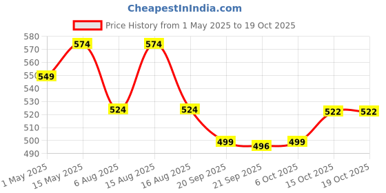 myntra.com Kuber Industries Orange Set of 2 Regular Jewellery Organiser Organisers kuber industries Price History Graph from 1 May 2025 to 18 Oct 2025