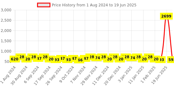 myntra.com Kuber Industries Orange Set of 2 Regular Multi-Utility Organisers kuber industries Price History Graph from 1 Aug 2024 to 19 Jun 2025