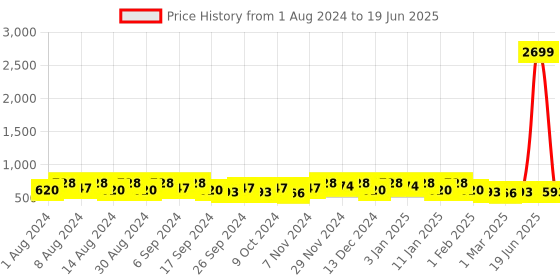 myntra.com Kuber Industries Orange Set of 2 Regular Multi-Utility Organisers kuber industries Price History Graph from 1 Aug 2024 to 19 Jun 2025