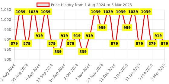 myntra.com Kuber Industries Orange Set of 2 Regular Multi-Utility Organisers kuber industries Price History Graph from 1 Aug 2024 to 3 Mar 2025