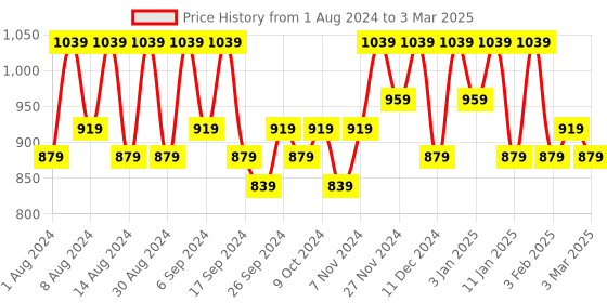 myntra.com Kuber Industries Orange Set of 2 Regular Multi-Utility Organisers kuber industries Price History Graph from 1 Aug 2024 to 3 Mar 2025