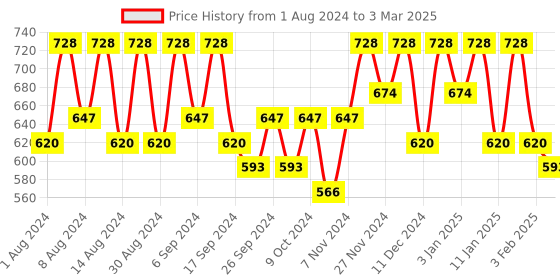 myntra.com Kuber Industries Orange Set of 2 Regular Multi-Utility Organisers kuber industries Price History Graph from 1 Aug 2024 to 3 Mar 2025