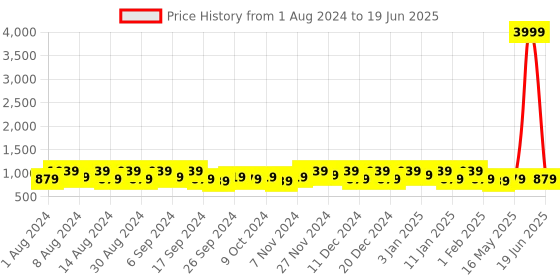 myntra.com Kuber Industries Orange Set of 2 Regular Multi-Utility Organisers kuber industries Price History Graph from 1 Aug 2024 to 19 Jun 2025
