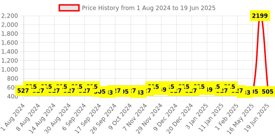 myntra.com Kuber Industries Orange Set of 2 Regular Multi-Utility Organisers kuber industries Price History Graph from 1 Aug 2024 to 19 Jun 2025
