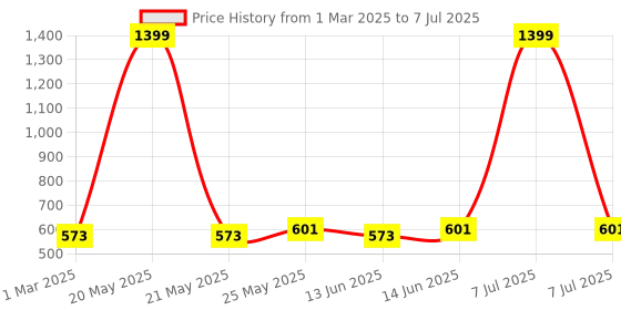myntra.com Kuber Industries Orange Set of 2 Regular Multi-Utility Organisers kuber industries Price History Graph from 1 Mar 2025 to 7 Jul 2025