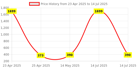 myntra.com Kuber Industries Orange Set of 2 Regular Multi-Utility Organisers kuber industries Price History Graph from 23 Apr 2025 to 14 Jul 2025
