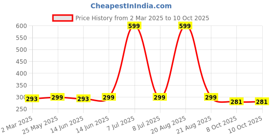 myntra.com Kuber Industries Orange Set of 2 Regular Swab Storage Organisers kuber industries Price History Graph from 2 Mar 2025 to 9 Oct 2025