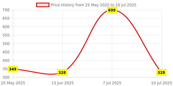 myntra.com Kuber Industries Orange Set of 3 Regular Drawer Organiser Organisers kuber industries Price History Graph from 25 May 2025 to 10 Jul 2025