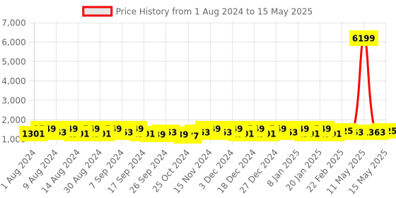 myntra.com Kuber Industries Orange Set of 3 Regular Multi-Utility Organisers kuber industries Price History Graph from 1 Aug 2024 to 15 May 2025