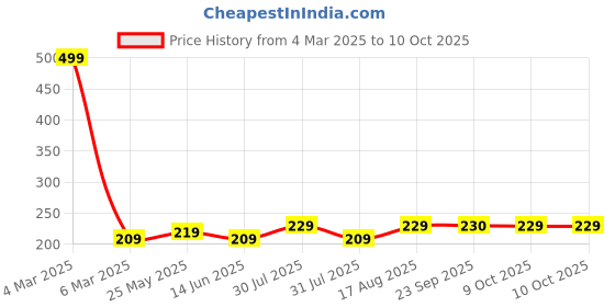 myntra.com Kuber Industries Orange Set of 3 Regular Multi-Utility Organisers kuber industries Price History Graph from 4 Mar 2025 to 10 Oct 2025