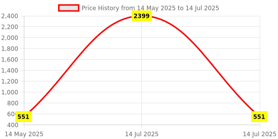 myntra.com Kuber Industries Orange Set of 3 Regular Multi-Utility Organisers kuber industries Price History Graph from 14 May 2025 to 14 Jul 2025