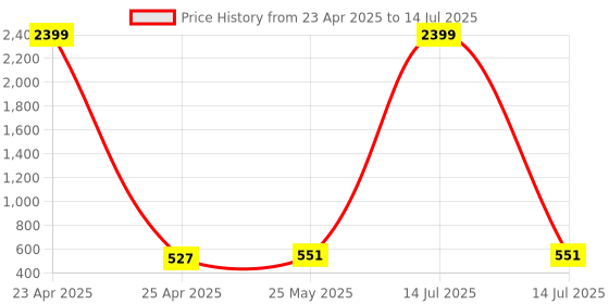 myntra.com Kuber Industries Orange Set of 3 Regular Multi-Utility Organisers kuber industries Price History Graph from 23 Apr 2025 to 14 Jul 2025