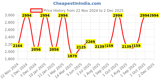 myntra.com Kuber Industries Orange Set of 4 Plastic Solid Water Bottle kuber industries Price History Graph from 22 Nov 2024 to 2 Dec 2025